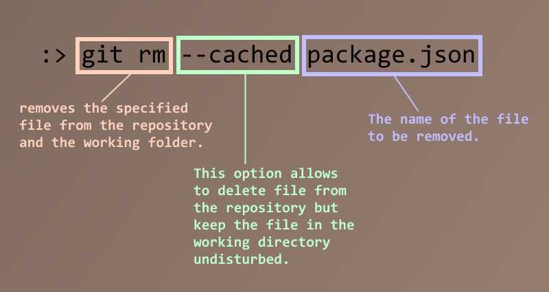 Break down of remove a file only from repository command in git