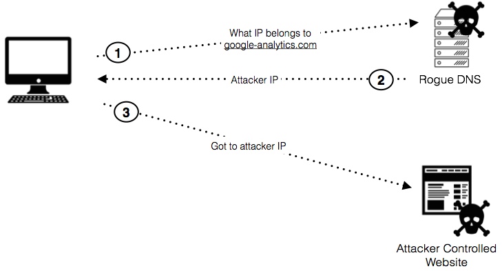 Illustration of DNS hijacking
