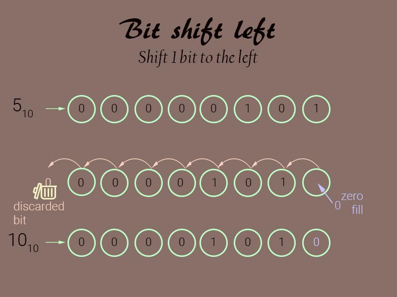 Bit shift left