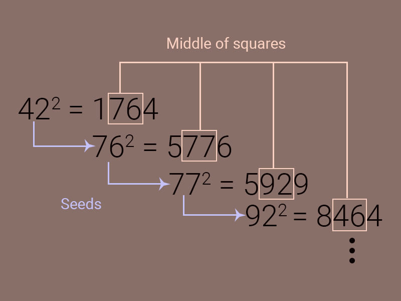 Representation of middle square method